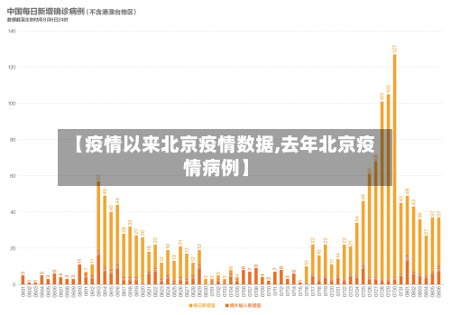 【疫情以来北京疫情数据,去年北京疫情病例】-第1张图片